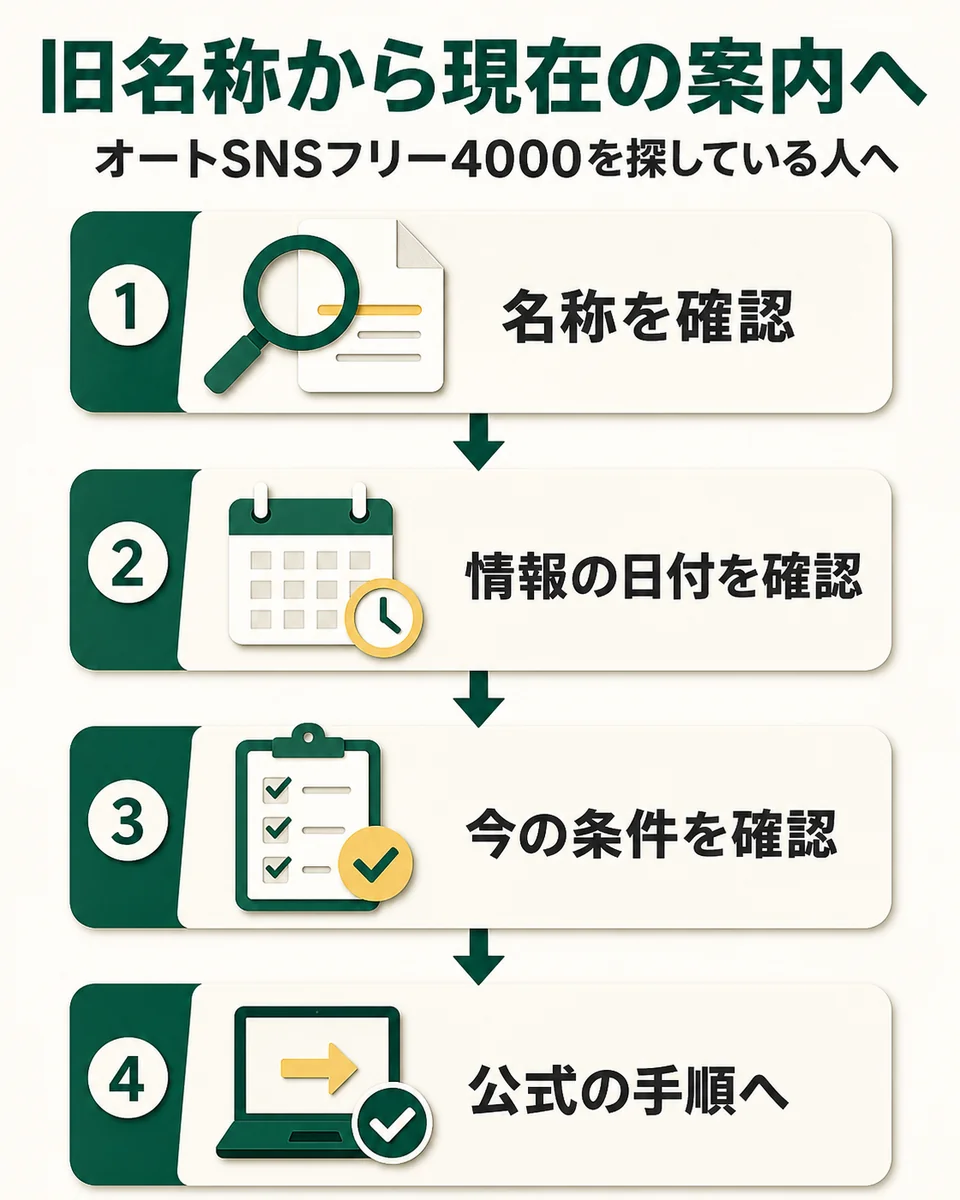 旧名称から現在の案内へ。オートSNSフリー4000を探している人へ。名称を確認。情報の日付を確認。今の条件を確認。公式の手順へ