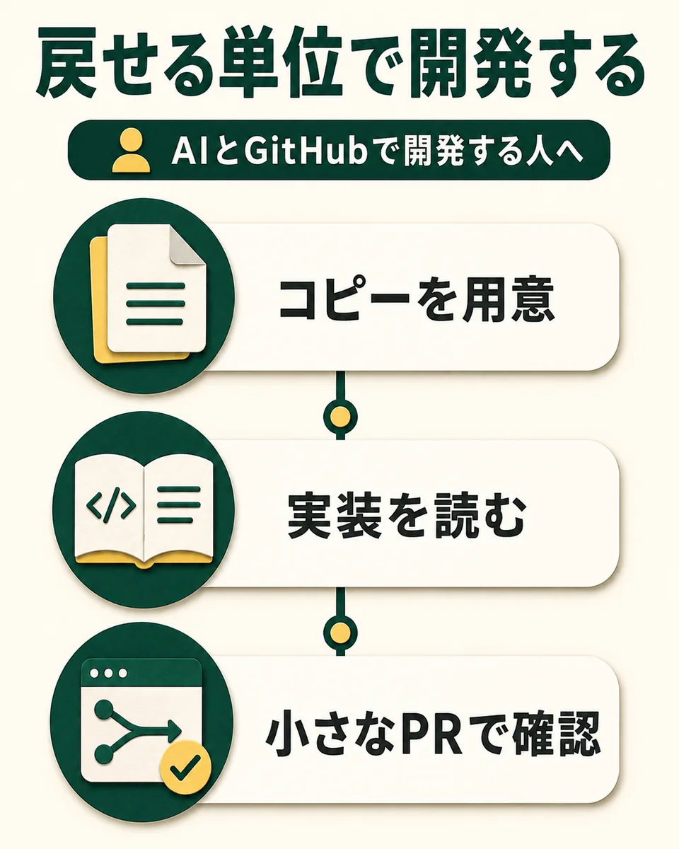 戻せる単位で開発する。AIとGitHubで開発する人へ。コピーを用意。実装を読む。小さなPRで確認