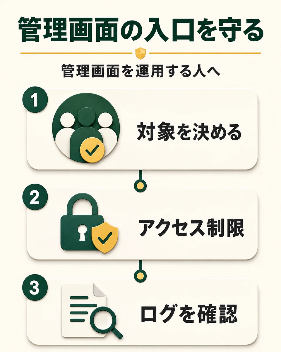 管理画面の入口を守る。管理画面を運用する人へ。対象を決める。アクセス制限。ログを確認