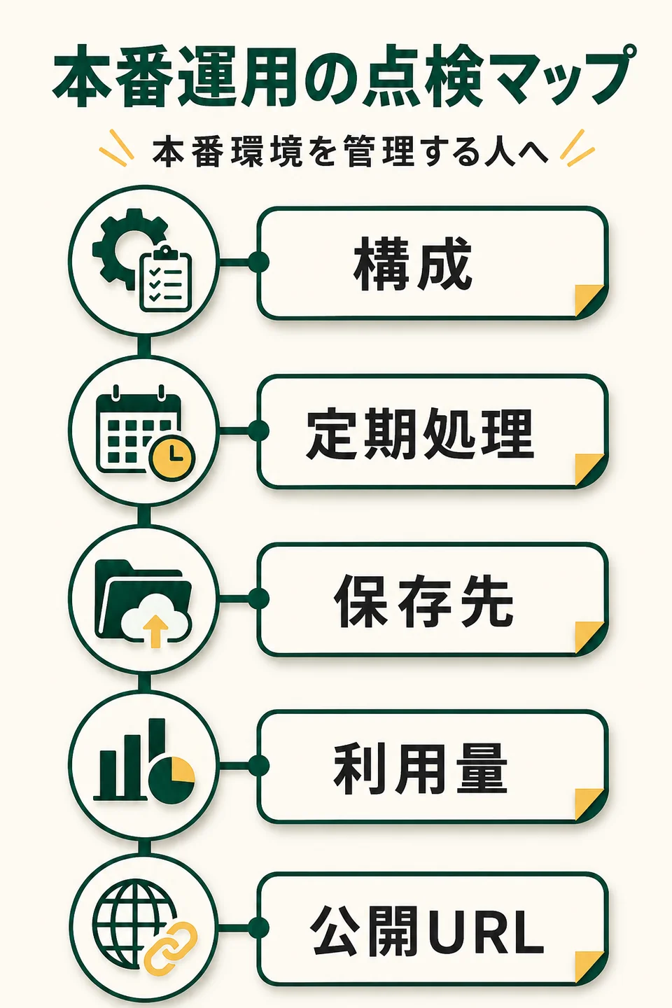 本番運用の点検マップ。本番環境を管理する人へ。構成。定期処理。保存先。利用量。公開URL