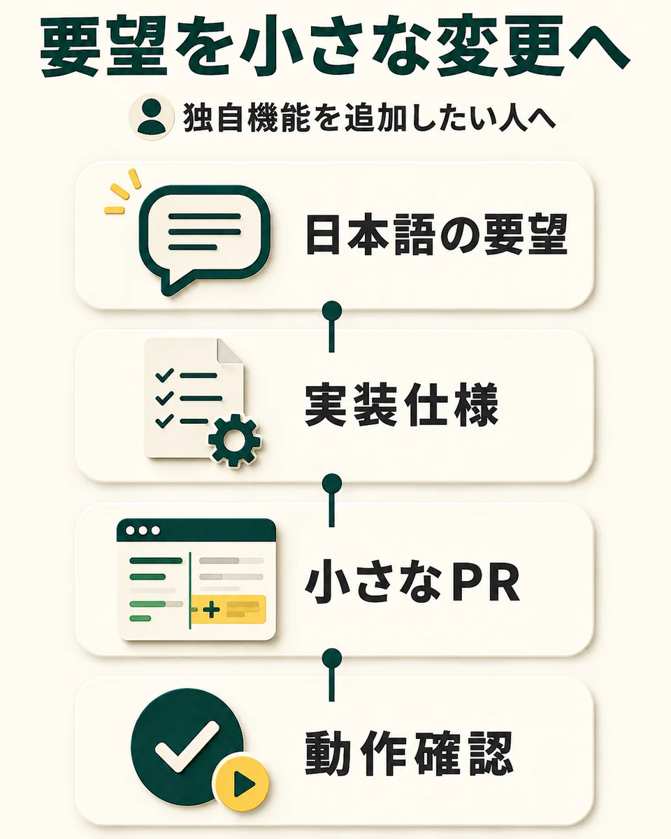 要望を小さな変更へ。独自機能を追加したい人へ。日本語の要望。実装仕様。小さなPR。動作確認