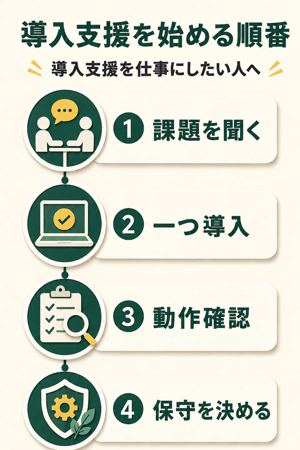 導入支援を始める順番。導入支援を仕事にしたい人へ。課題を聞く。一つ導入。動作確認。保守を決める