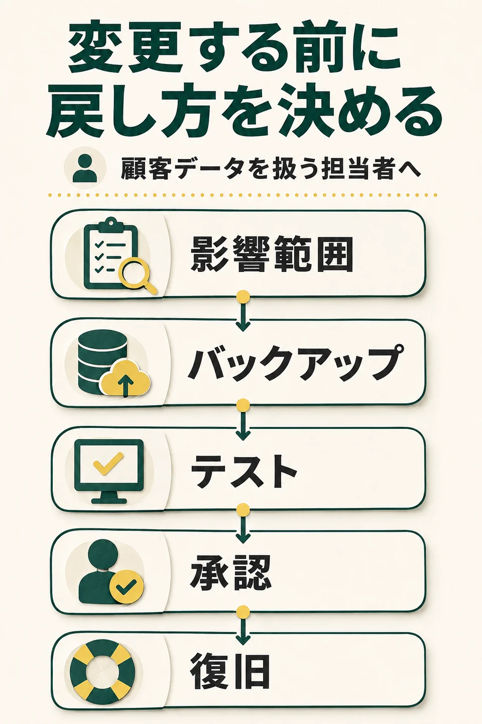 変更する前に戻し方を決める。顧客データを扱う担当者へ。影響範囲。バックアップ。テスト。承認。復旧