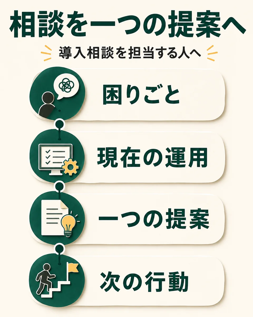 相談を一つの提案へ。導入相談を担当する人へ。困りごと。現在の運用。一つの提案。次の行動