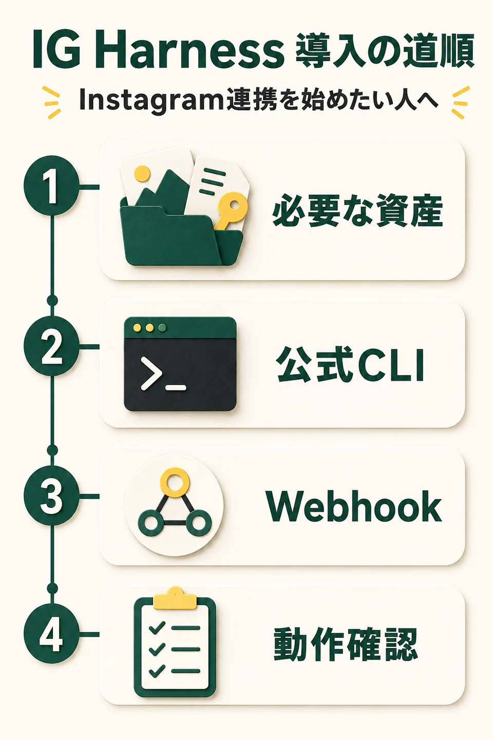 IG Harness 導入の道順。Instagram連携を始めたい人へ。必要な資産。公式CLI。Webhook。動作確認