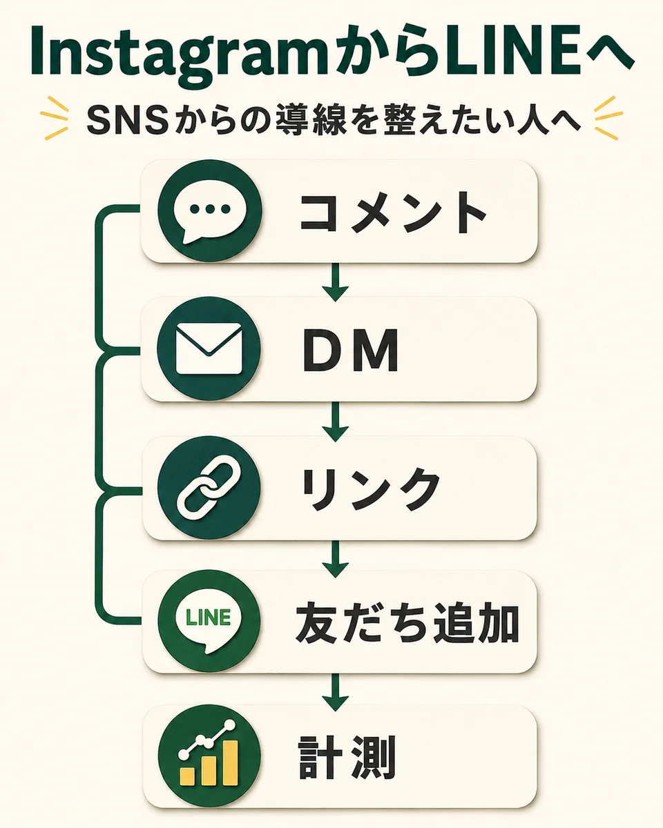 InstagramからLINEへ。SNSからの導線を整えたい人へ。コメント。DM。リンク。友だち追加。計測