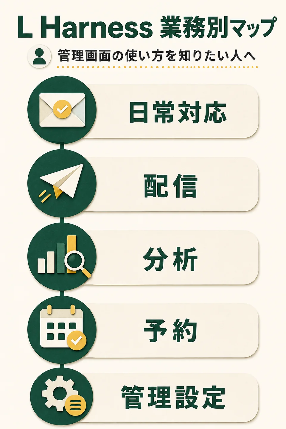 L Harness 業務別マップ。管理画面の使い方を知りたい人へ。日常対応。配信。分析。予約。管理設定