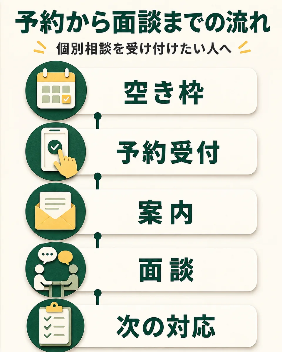 予約から面談までの流れ。個別相談を受け付けたい人へ。空き枠。予約受付。案内。面談。次の対応