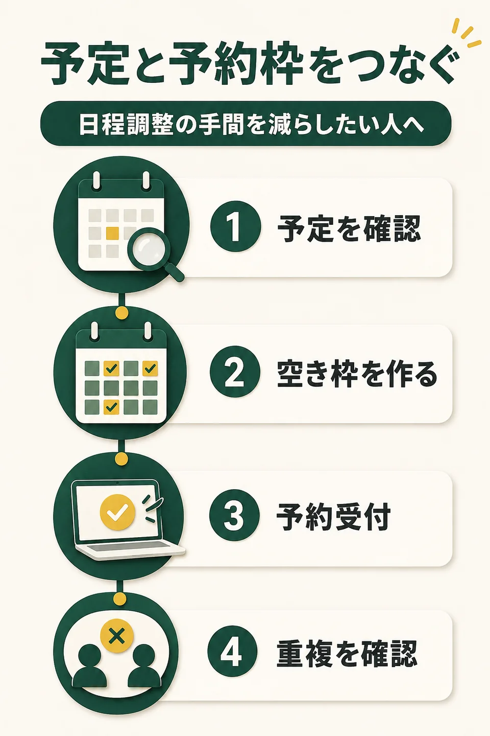 予定と予約枠をつなぐ。日程調整の手間を減らしたい人へ。予定を確認。空き枠を作る。予約受付。重複を確認