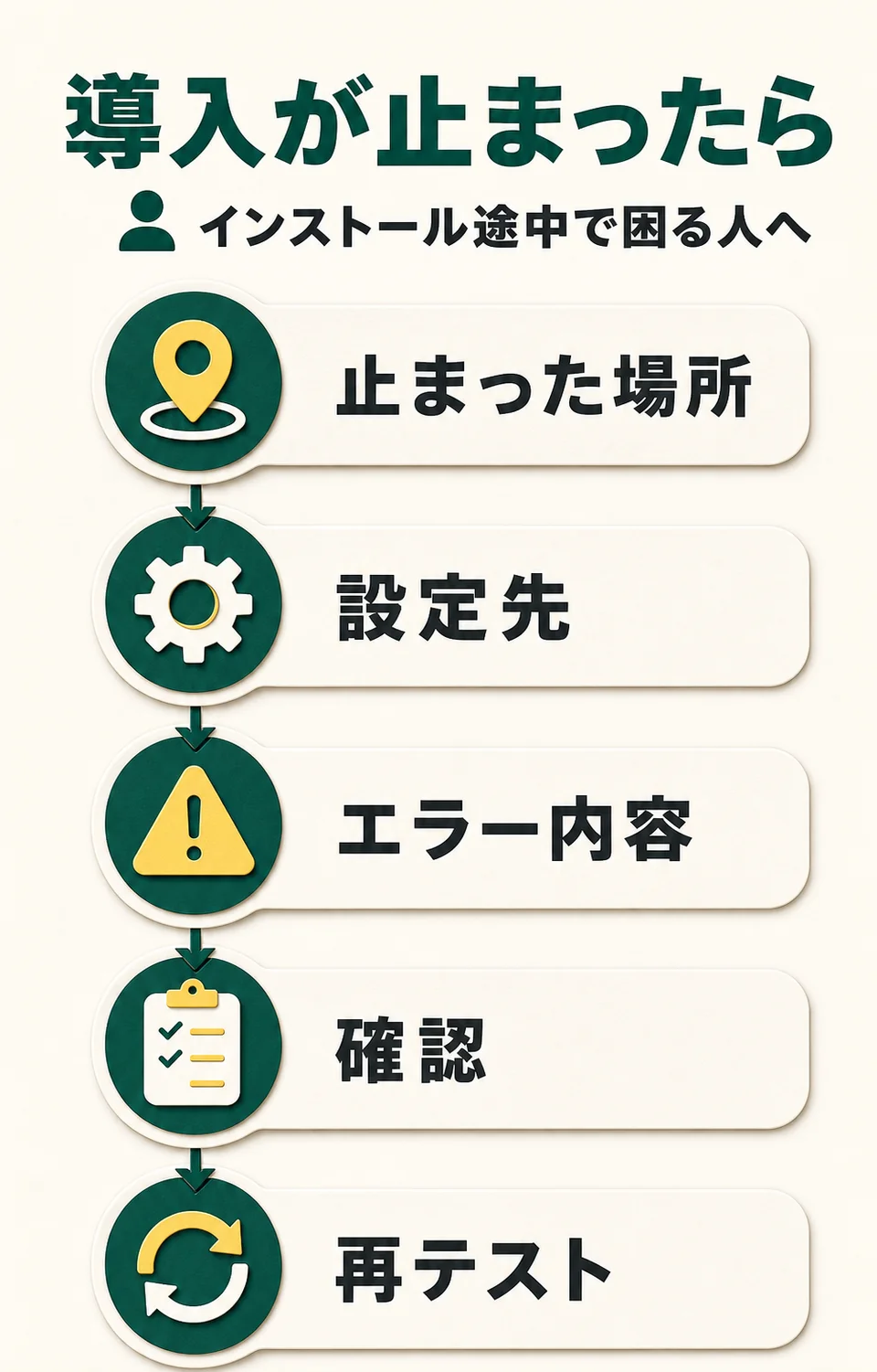 導入が止まったら。インストール途中で困る人へ。止まった場所。設定先。エラー内容。確認。再テスト