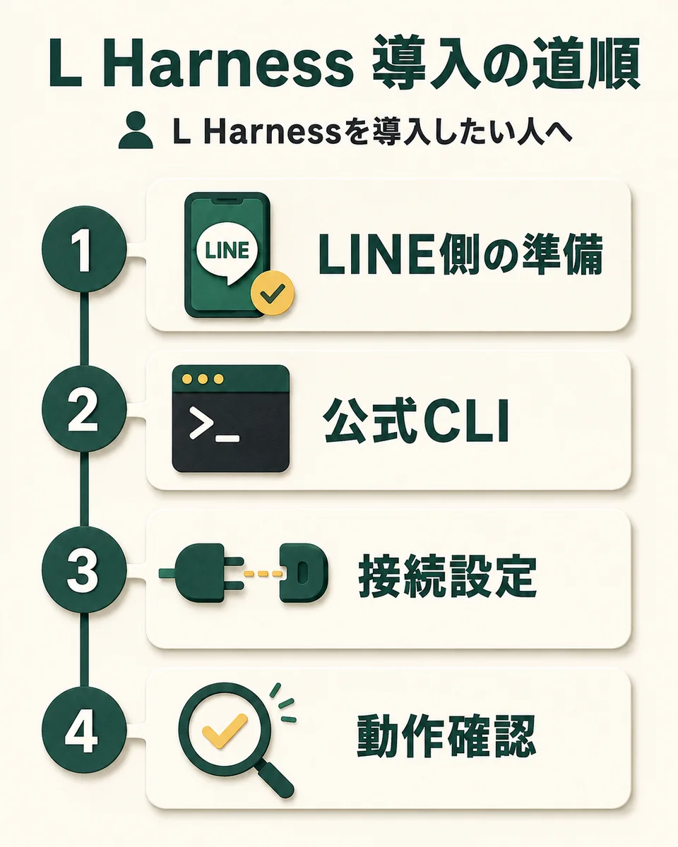 L Harness 導入の道順。L Harnessを導入したい人へ。LINE側の準備。公式CLI。接続設定。動作確認