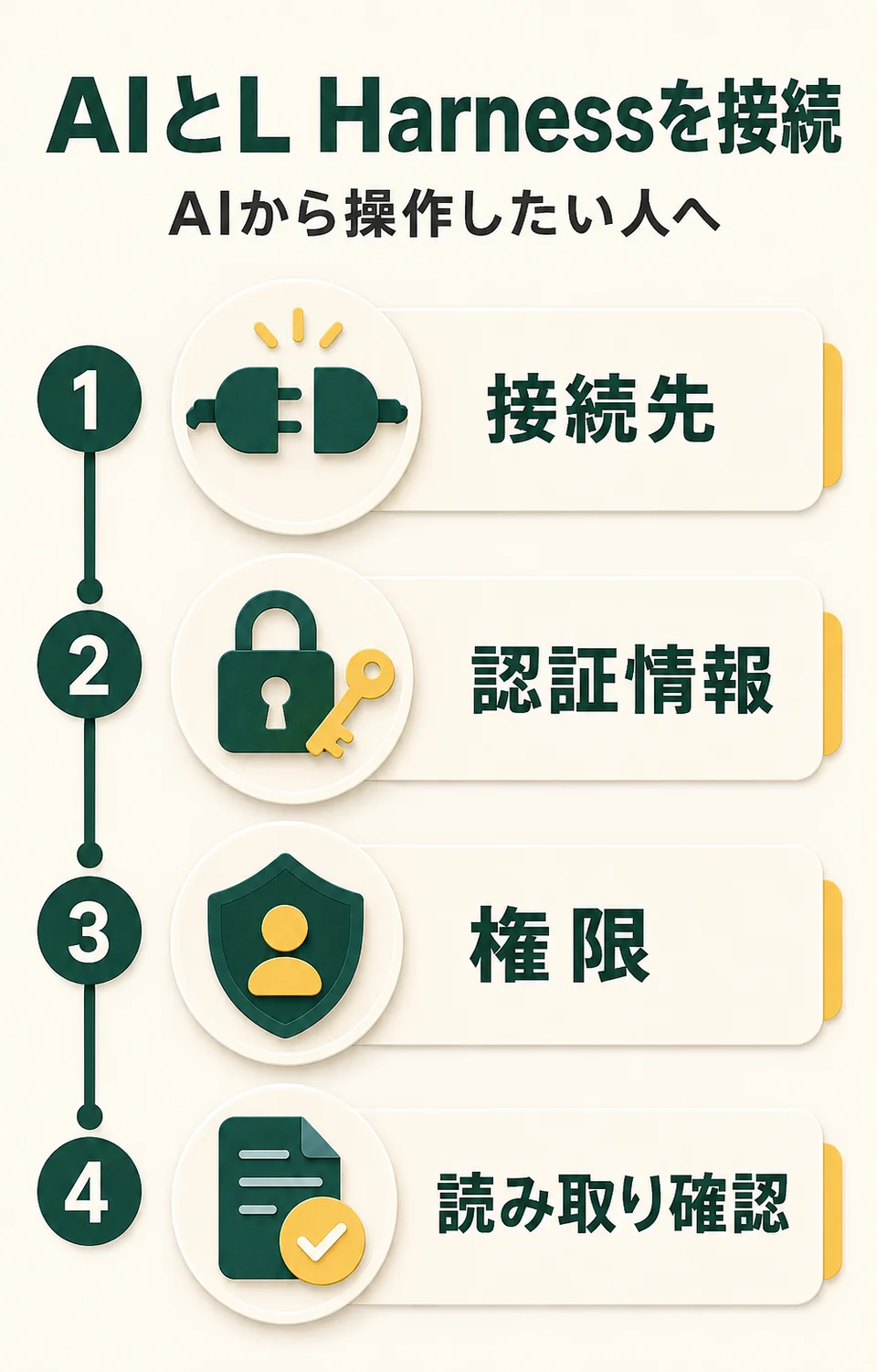 AIとL Harnessを接続。AIから操作したい人へ。接続先。認証情報。権限。読み取り確認