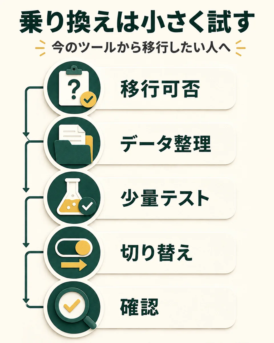 乗り換えは小さく試す。今のツールから移行したい人へ。移行可否。データ整理。少量テスト。切り替え。確認