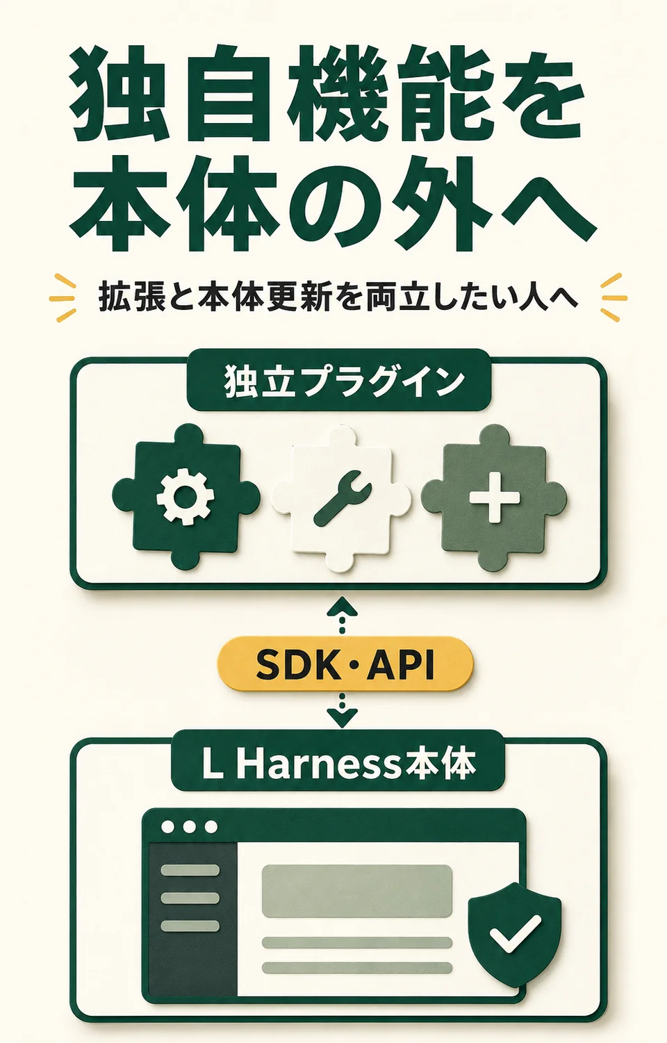 独自機能を本体の外へ。拡張と本体更新を両立したい人へ。独立プラグイン。SDK・API。L Harness本体