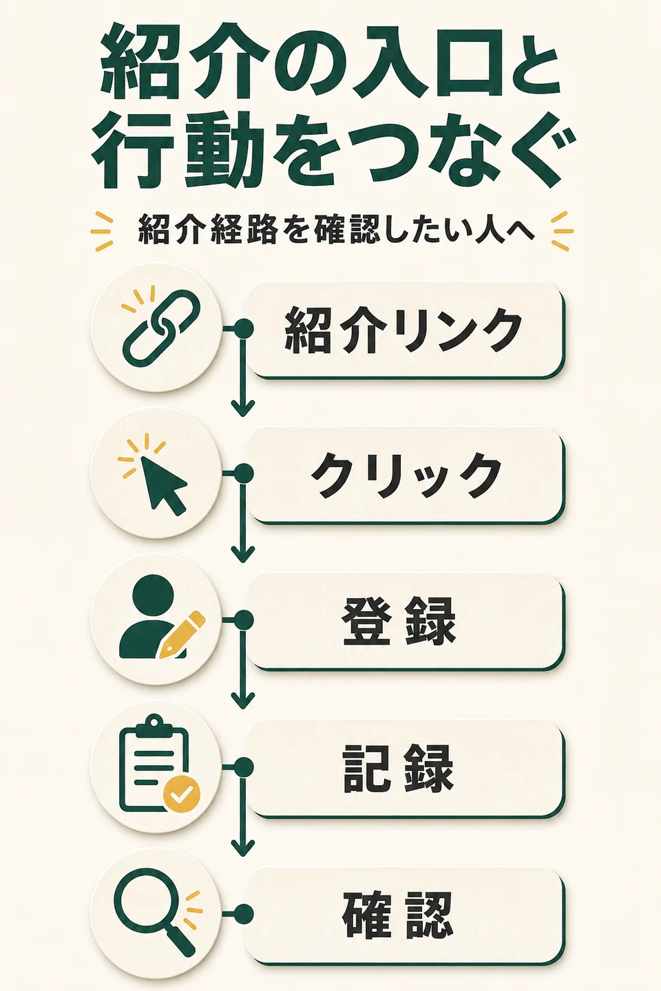 紹介の入口と行動をつなぐ。紹介経路を確認したい人へ。紹介リンク。クリック。登録。記録。確認