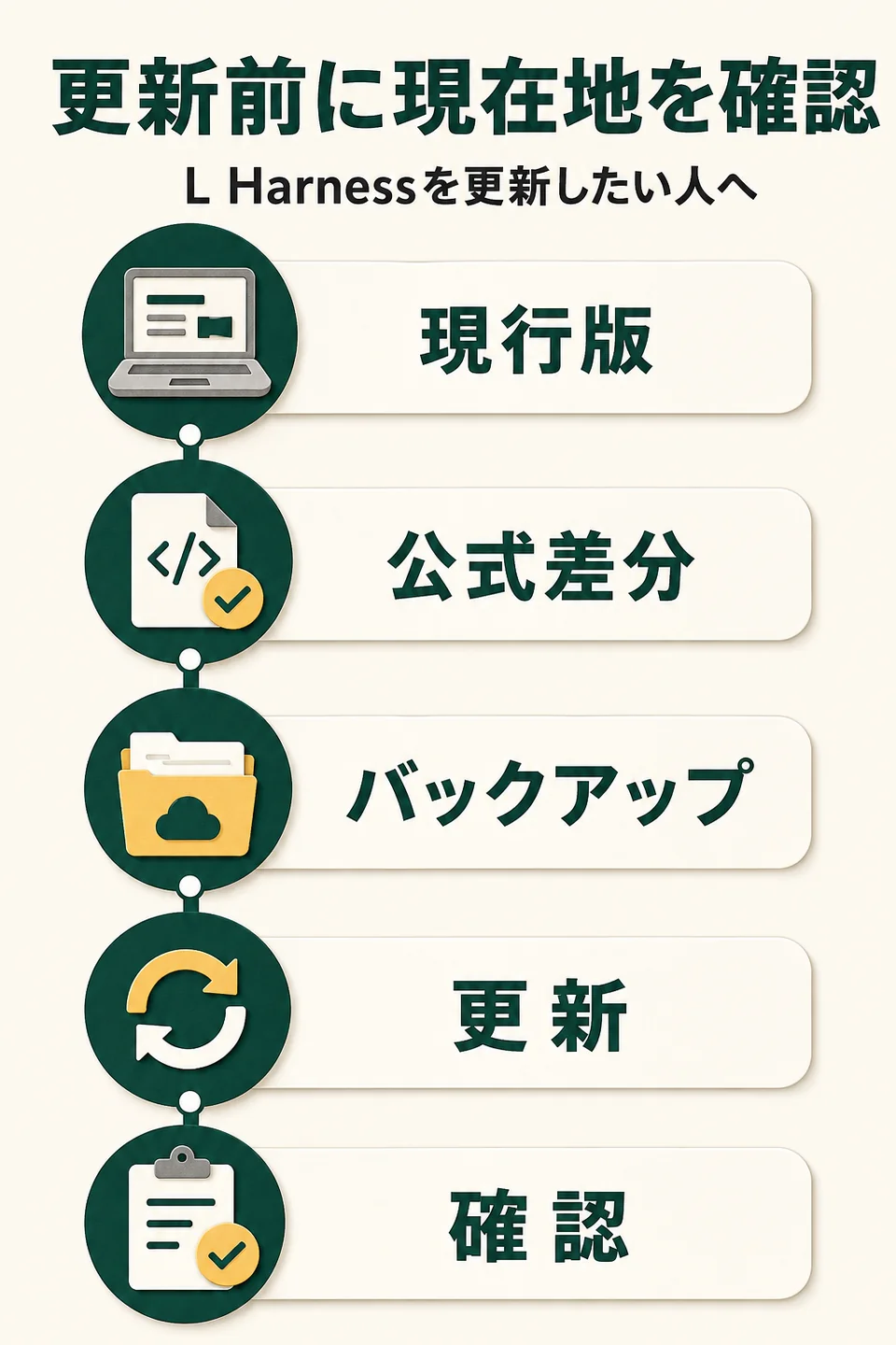 更新前に現在地を確認。L Harnessを更新したい人へ。現行版。公式差分。バックアップ。更新。確認
