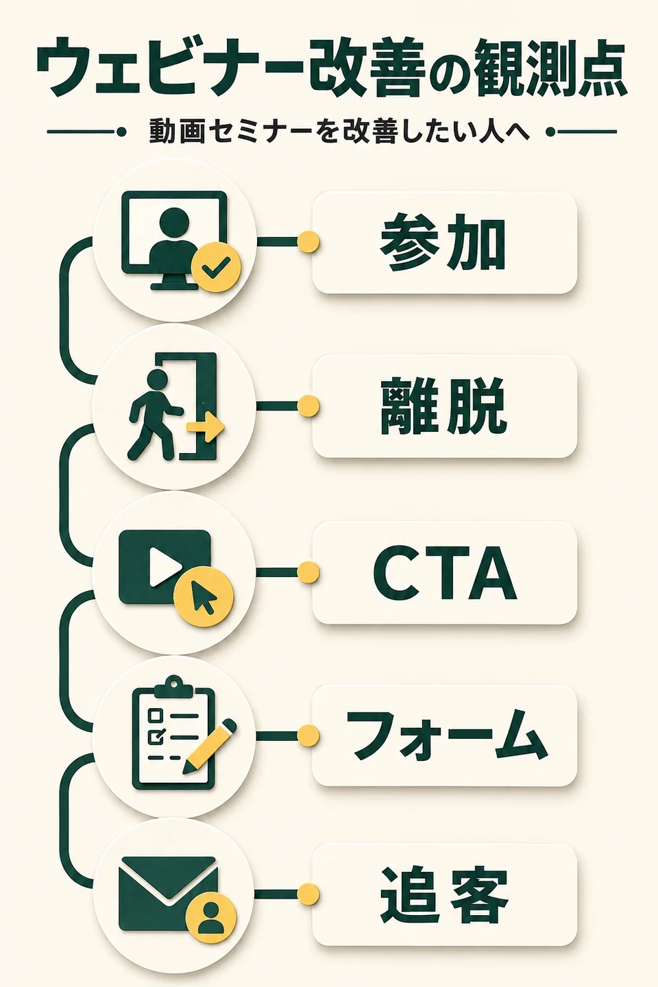 ウェビナー改善の観測点。動画セミナーを改善したい人へ。参加。離脱。CTA。フォーム。追客