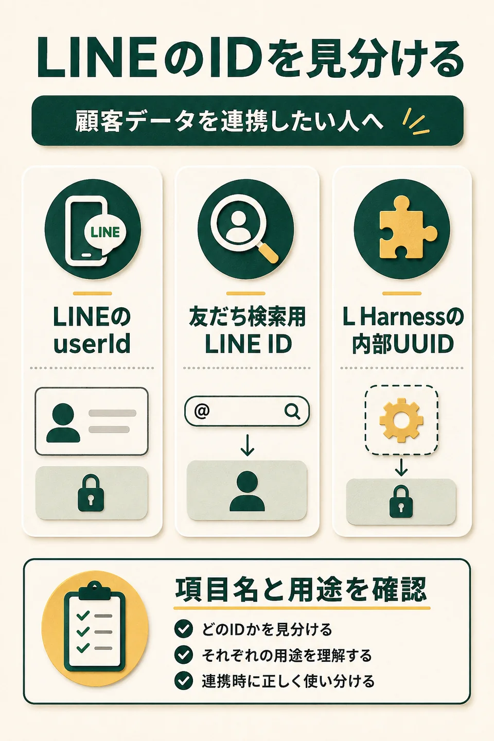 LINEのIDを見分ける。顧客データを連携したい人へ。LINEのuserId。友だち検索用LINE ID。L Harnessの内部UUID。項目名と用途を確認