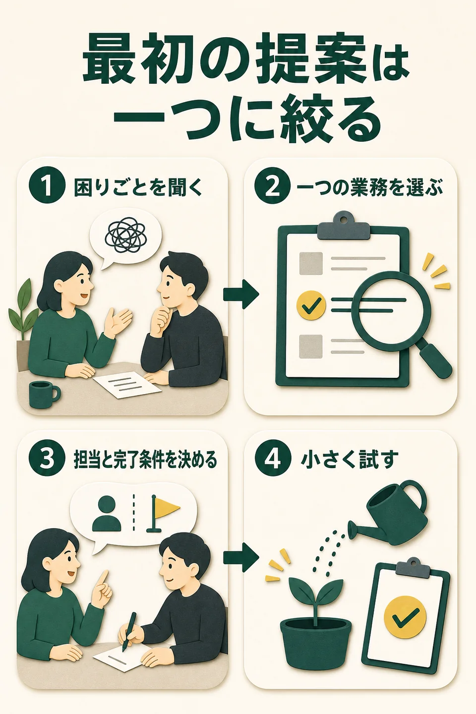 最初の提案は一つに絞る。困りごとを聞く。一つの業務を選ぶ。担当と完了条件を決める。小さく試す