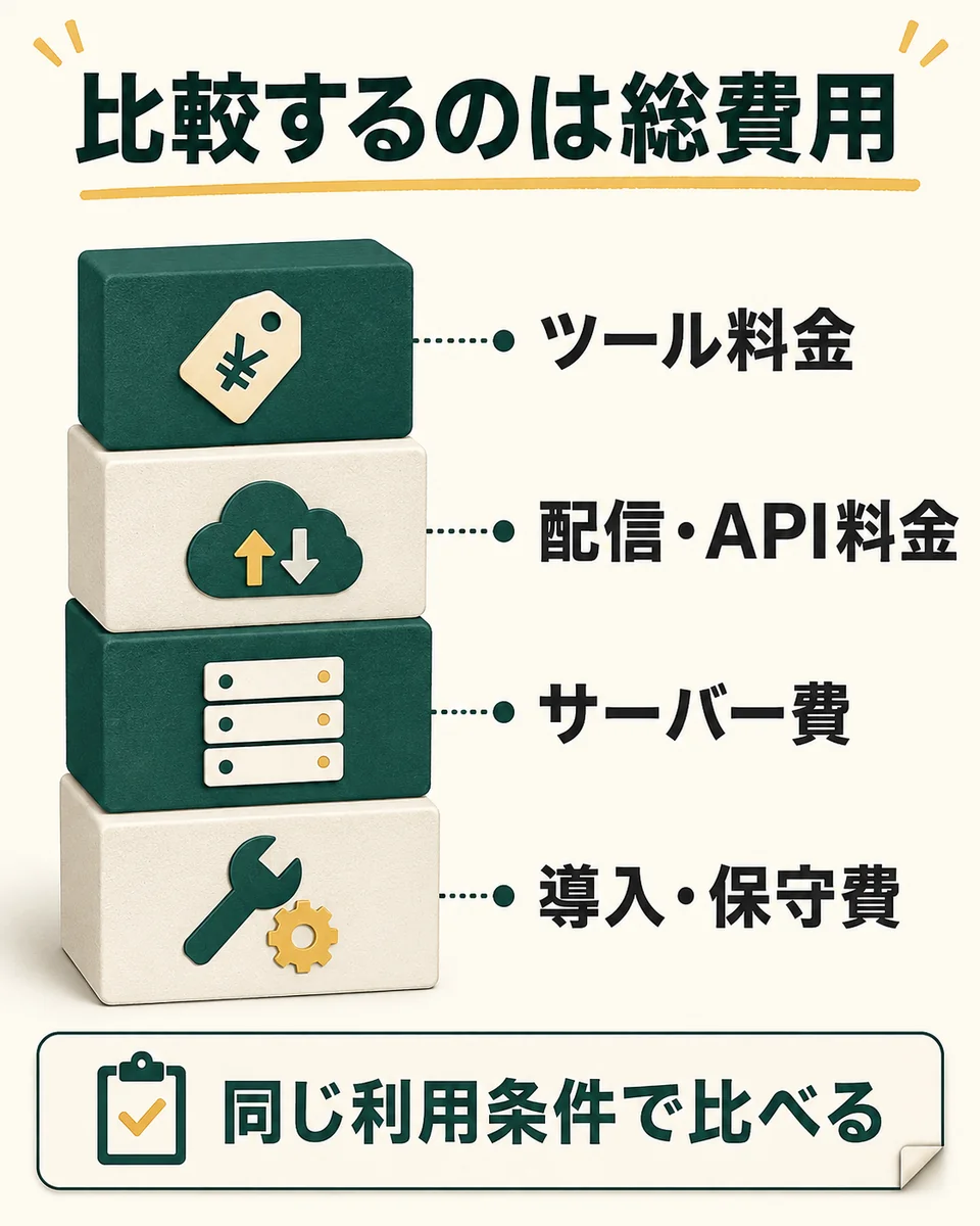 比較するのは総費用。ツール料金。配信・API料金。サーバー費。導入・保守費。同じ利用条件で比べる
