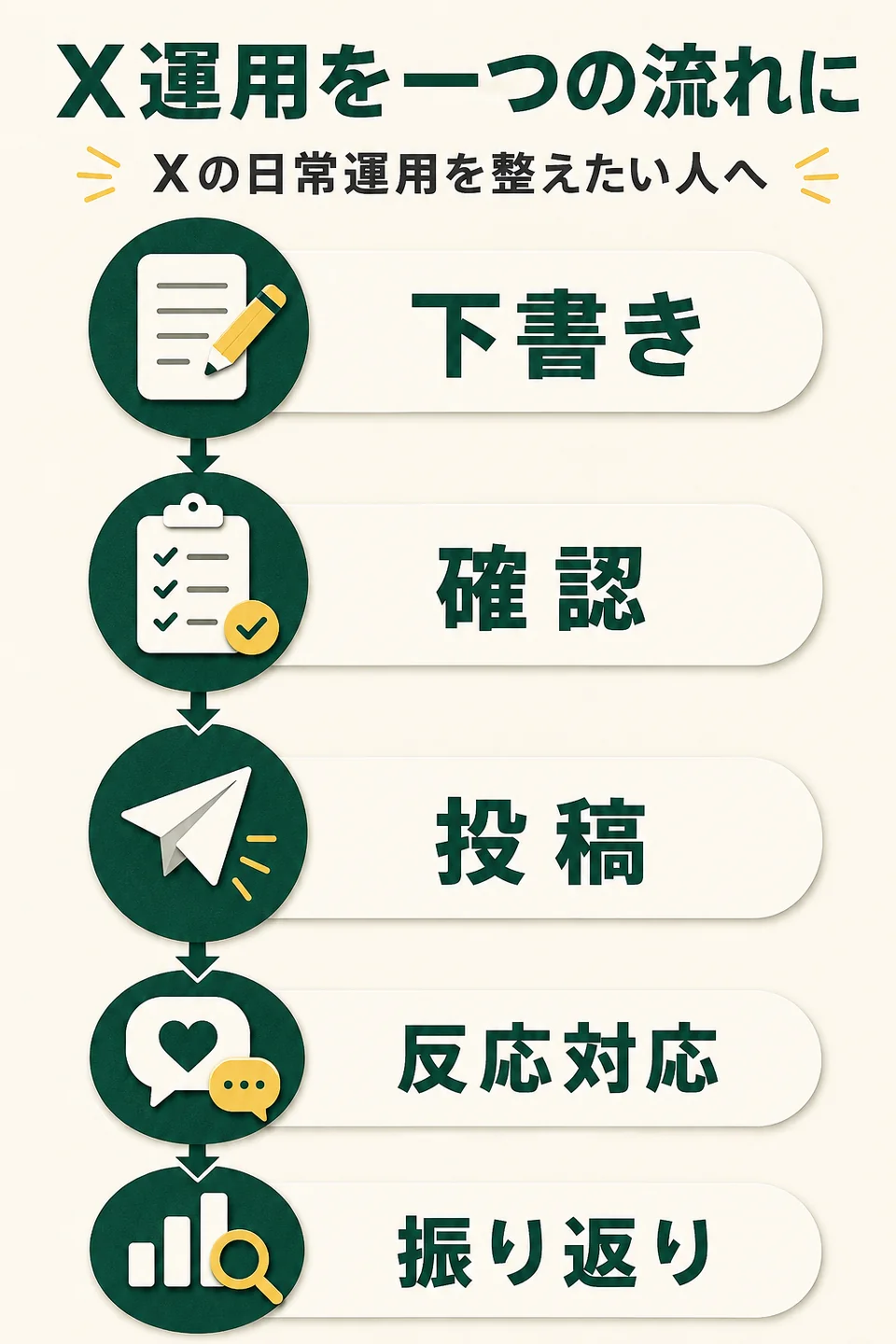 X運用を一つの流れに。Xの日常運用を整えたい人へ。下書き。確認。投稿。反応対応。振り返り