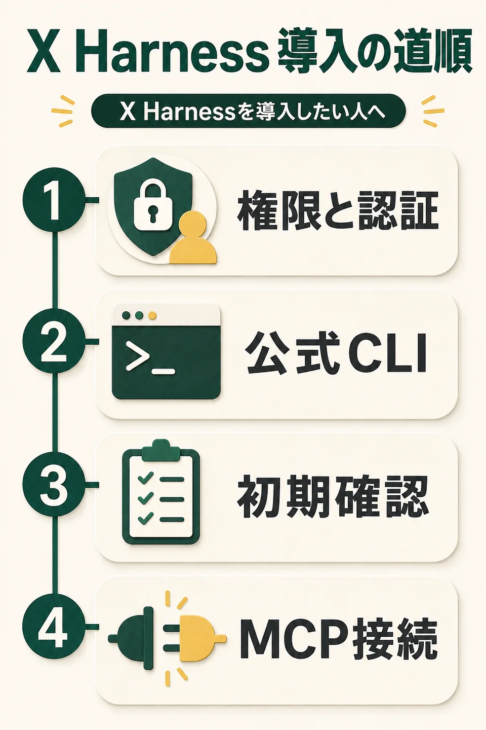 X Harness 導入の道順。X Harnessを導入したい人へ。権限と認証。公式CLI。初期確認。MCP接続