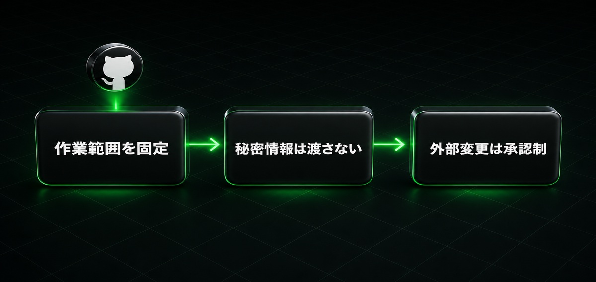 作業範囲を固定→秘密情報は渡さない→外部変更は承認制の流れ(AIエージェントへ安全に作業を任せるルール)