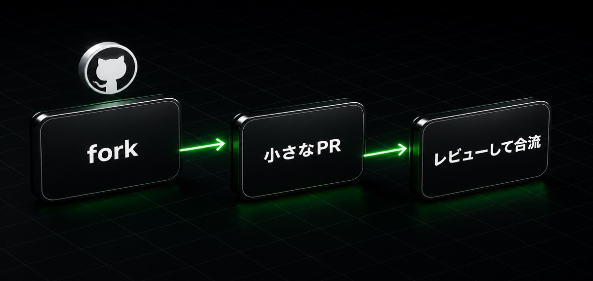 fork→小さなPR→レビューして合流の流れ(GitHubとAIエージェントで安全に開発する方法)