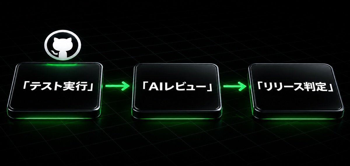 テスト実行→AIレビュー→リリース判定の流れ(HarnessのテストとCodexレビュー)