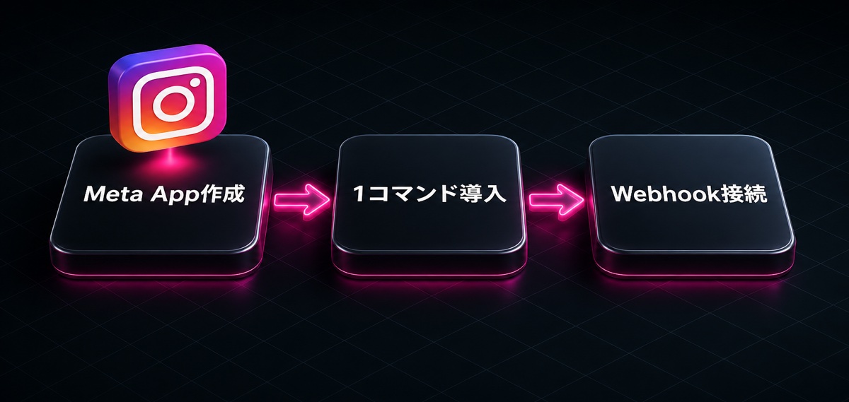 Meta App作成→1コマンド導入→Webhook接続の流れ(IG Harnessの導入方法)