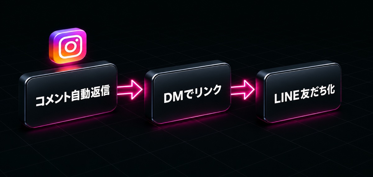 コメント自動返信→DMでリンク→LINE友だち化の流れ(IG HarnessとL Harnessを連携する方法)