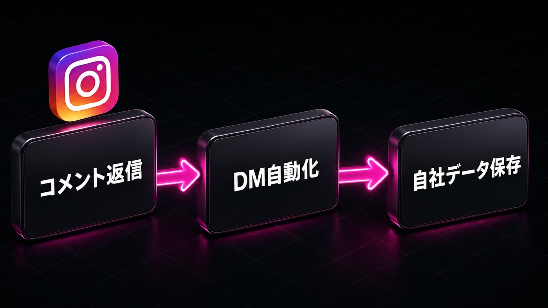 コメント返信→DM自動化→自社データ保存の流れ(IG Harness とは?ManyChat との違い・料金)