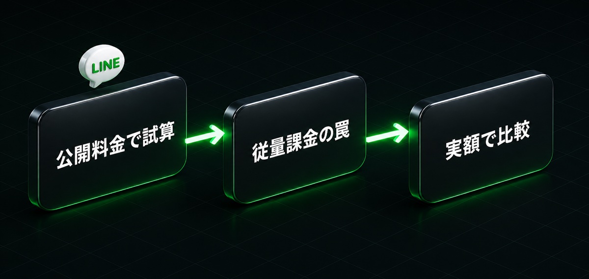 公開料金で試算→従量課金の罠→実額で比較の流れ（LINE 配信5,000人で月いくら？6ツールの実コストを公）