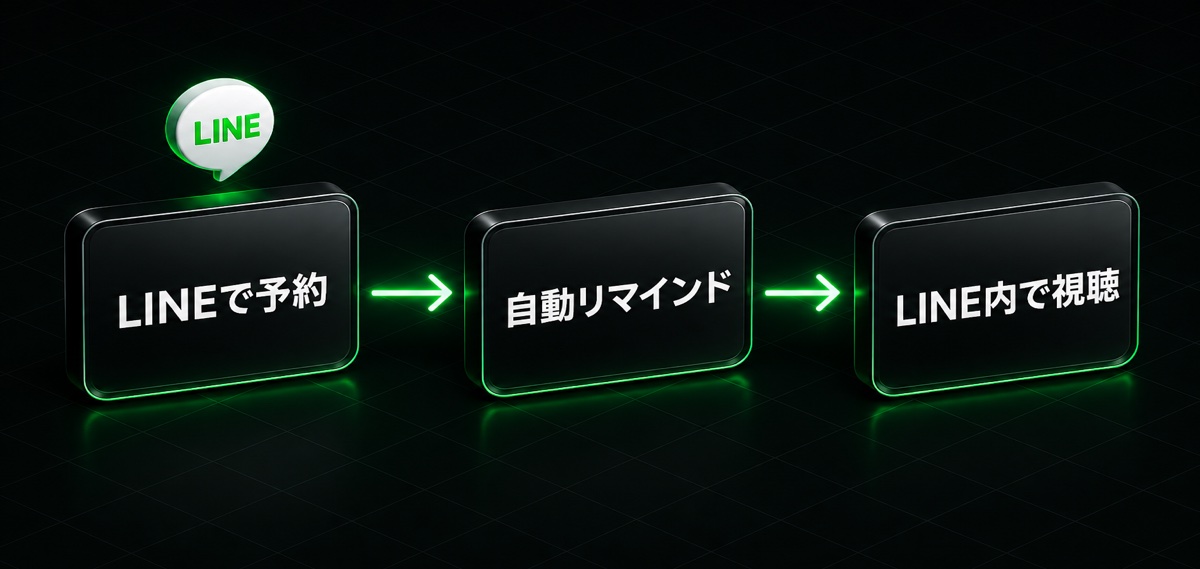 LINEで予約→自動リマインド→LINE内で視聴の流れ(L Harnessでオートウェビナーを作る方法)