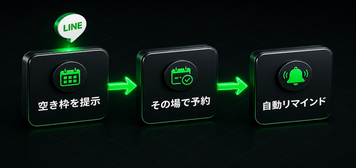 空き枠を提示→その場で予約→自動リマインドの流れ(L Harnessで予約受付を作る方法)