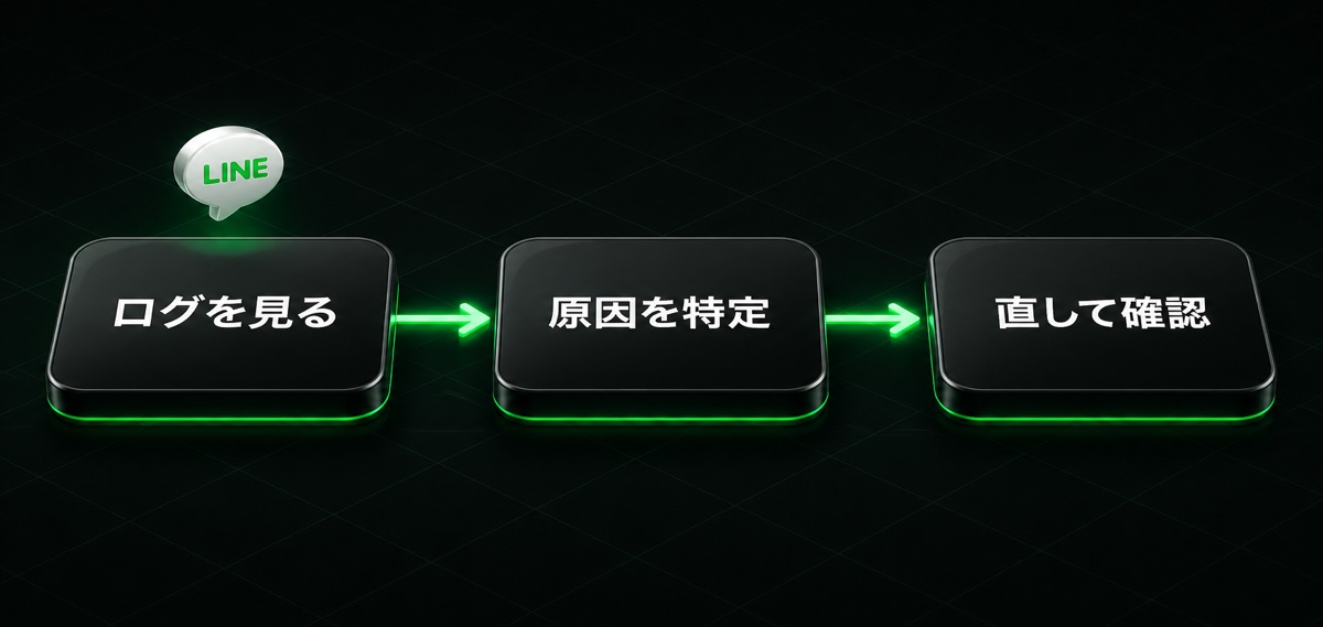 ログを見る→原因を特定→直して確認の流れ(L Harnessが動かないときの切り分け)