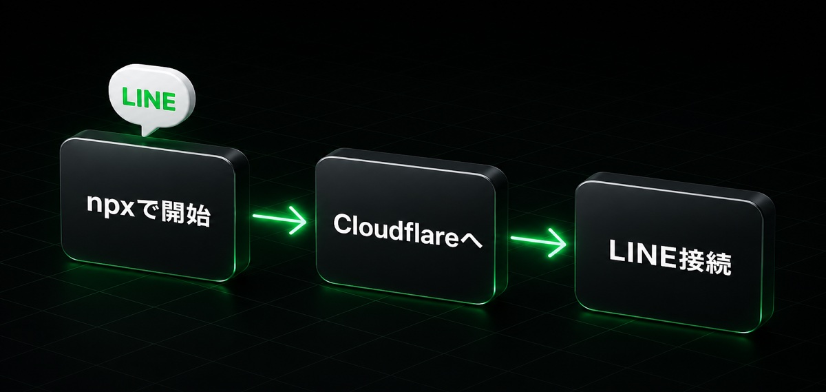 npxで開始→Cloudflareへ→LINE接続の流れ(L Harnessの導入方法)