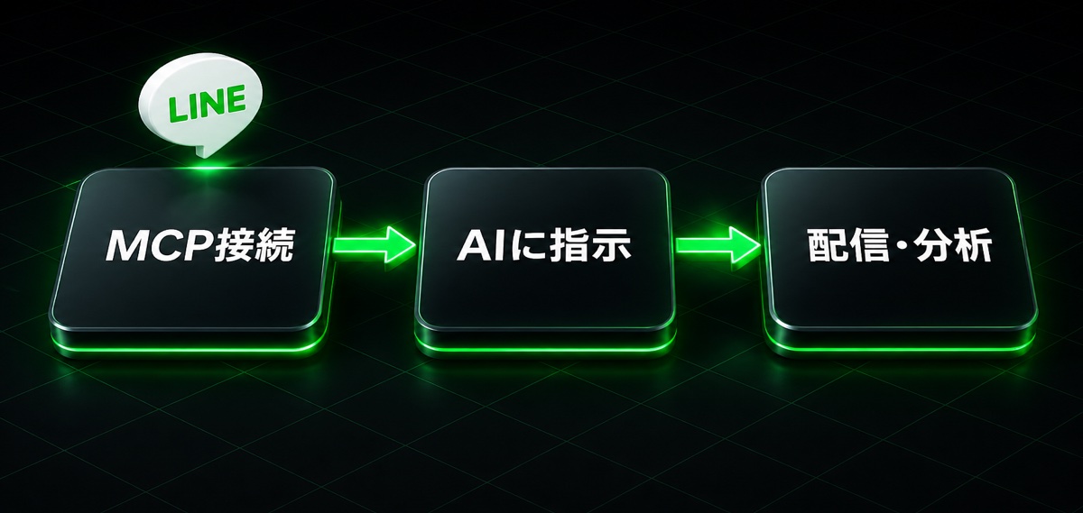 MCP接続→AIに指示→配信・分析の流れ（L Harness MCPの接続方法）