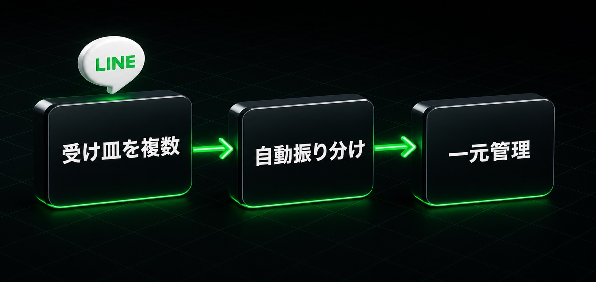 受け皿を複数→自動振り分け→一元管理の流れ(L Harnessの複数アカウント・Pool設定)