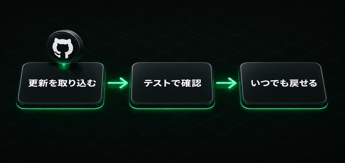 更新を取り込む→テストで確認→いつでも戻せるの流れ(L Harnessのアップデート方法)