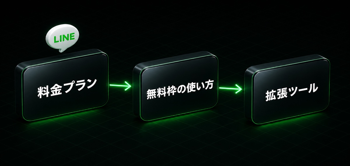 料金プラン→無料枠の使い方→拡張ツールの流れ(LINE公式アカウントの料金プランと評判・使い方を徹底解説)