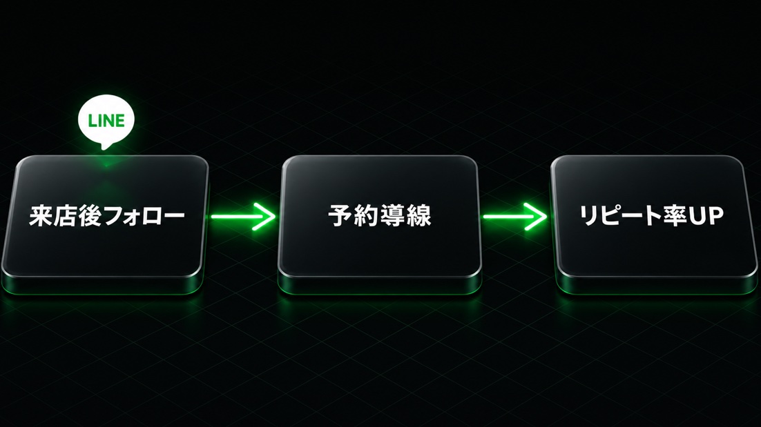 来店後フォロー→予約導線→リピート率UPの流れ（美容室・サロンでLINE運用をする方法を徹底解説）