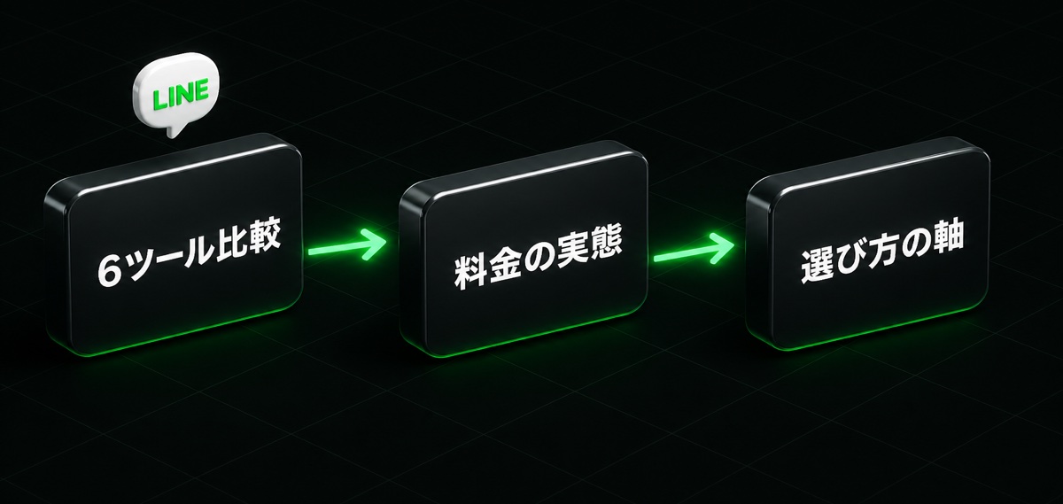 6ツール比較→料金の実態→選び方の軸の流れ(【2026年最新】LINE運用ツールおすすめ6選を徹底比較)