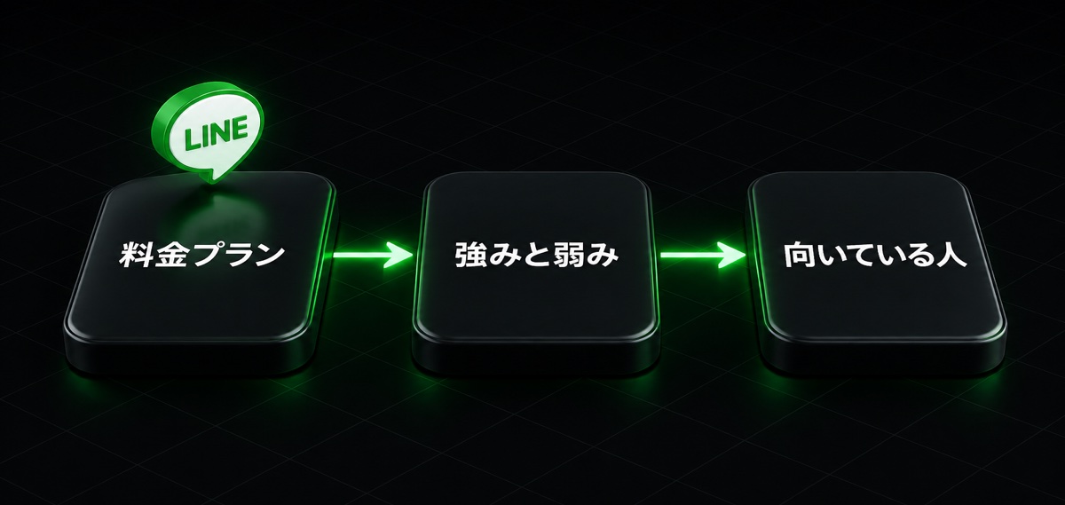 料金プラン→強みと弱み→向いている人の流れ(Linyの料金と評判・口コミを徹底解説)