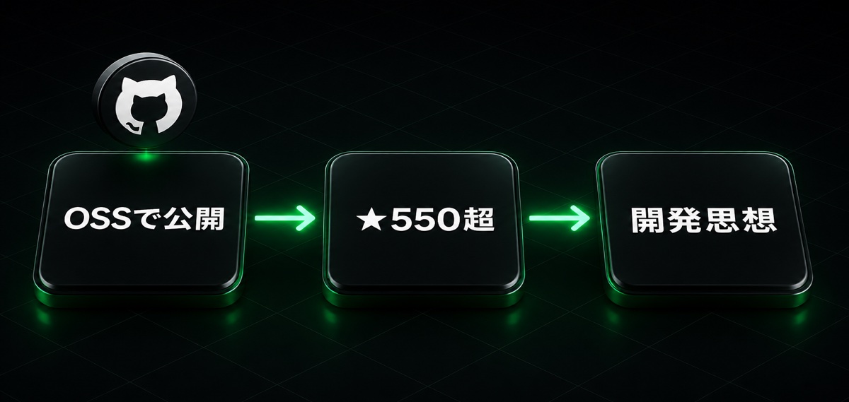 OSSで公開→★550超→開発思想の流れ(野田修一(Shudesu)とは?L Harness 開)