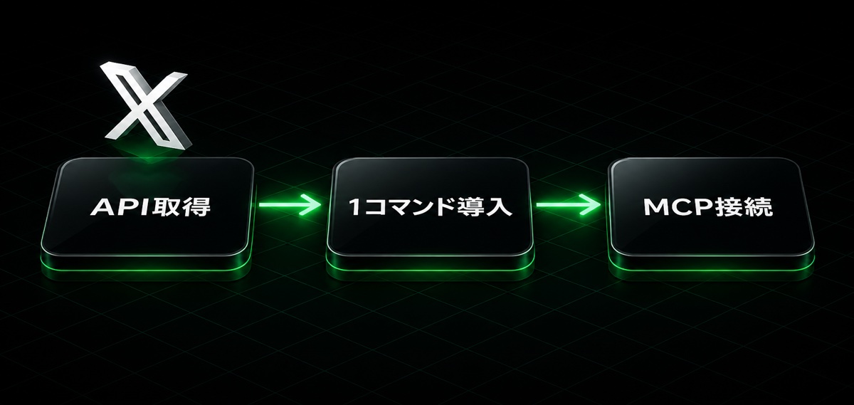 API取得→1コマンド導入→MCP接続の流れ（X Harnessの導入方法）
