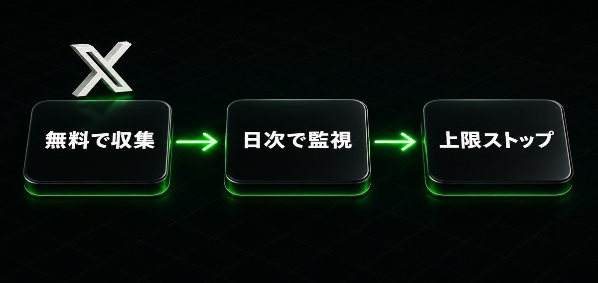 無料で収集→日次で監視→上限ストップの流れ(X HarnessのリサーチとAPIコスト管理)